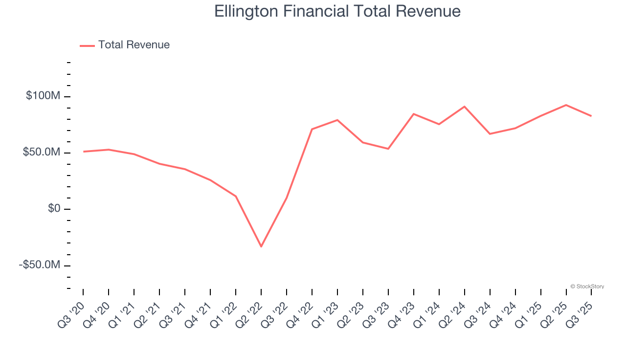 Ellington Financial Total Revenue