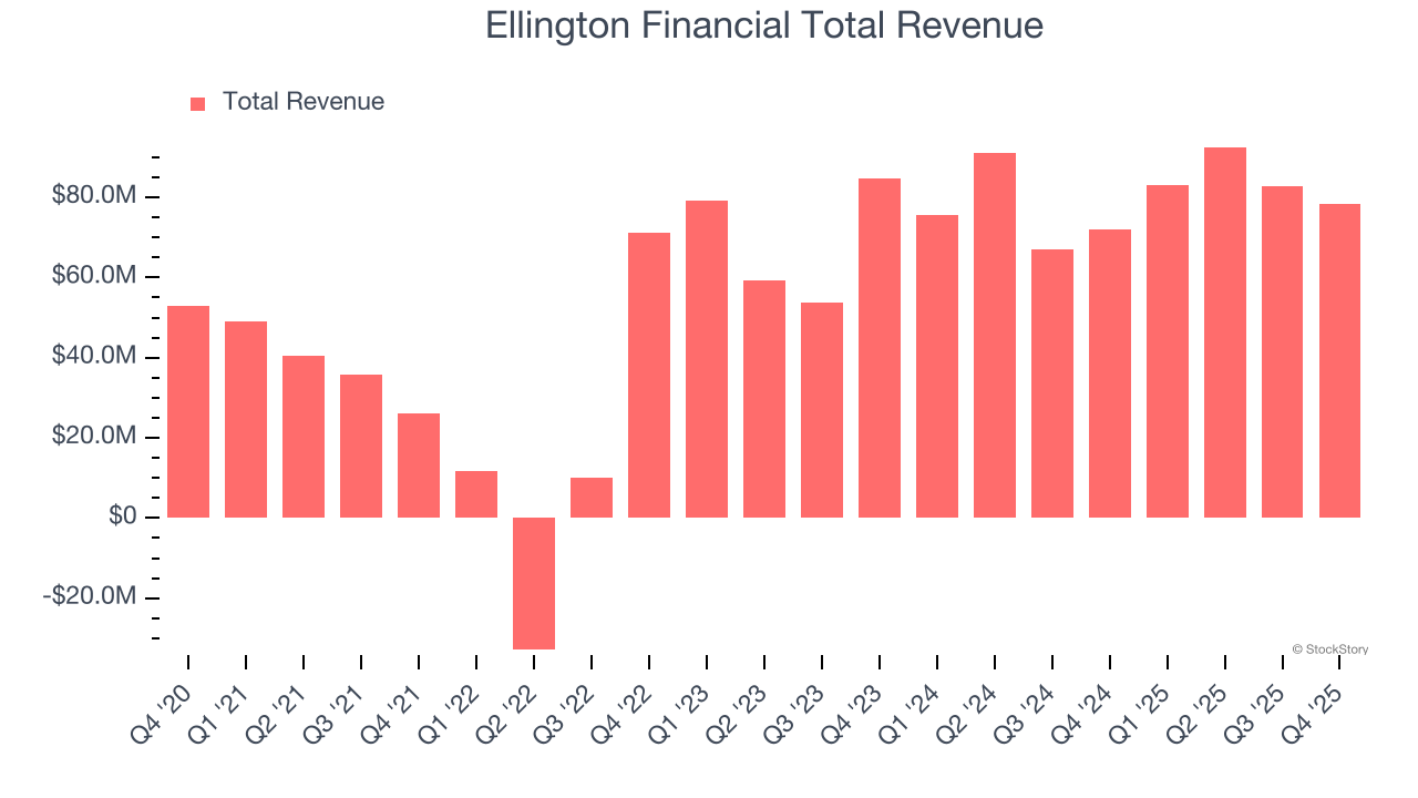Ellington Financial Total Revenue