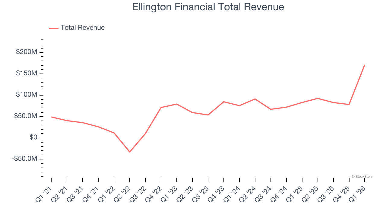 Ellington Financial Total Revenue