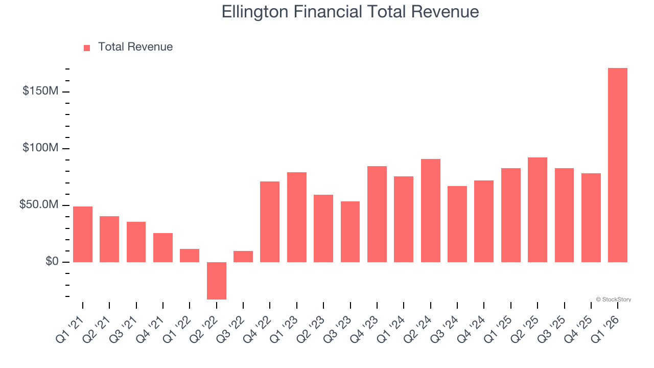 Ellington Financial Total Revenue