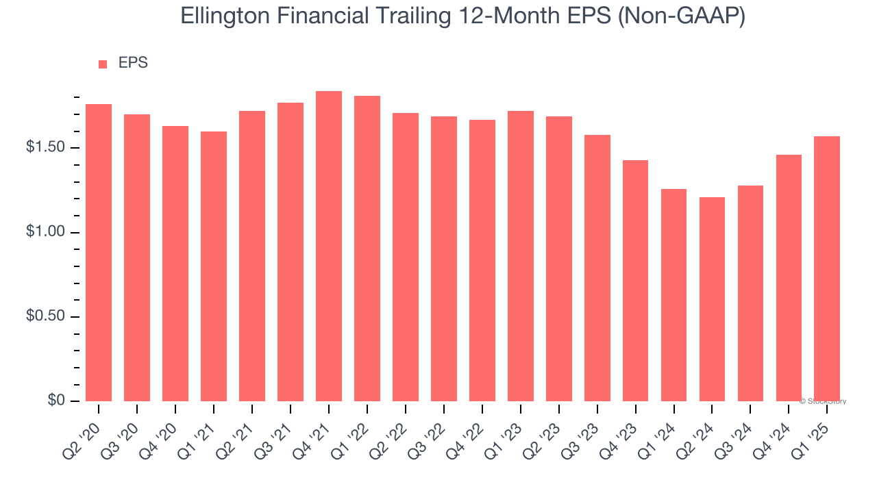 Ellington Financial Trailing 12-Month EPS (Non-GAAP)