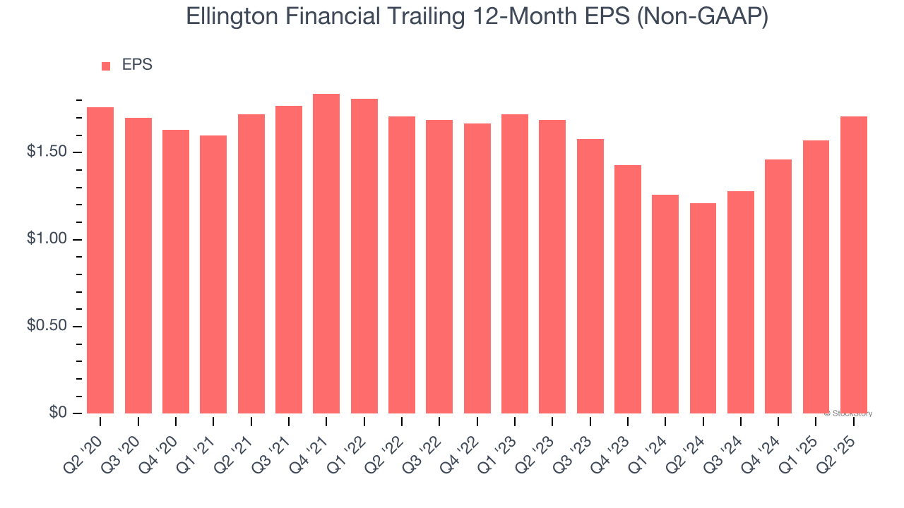 Ellington Financial Trailing 12-Month EPS (Non-GAAP)
