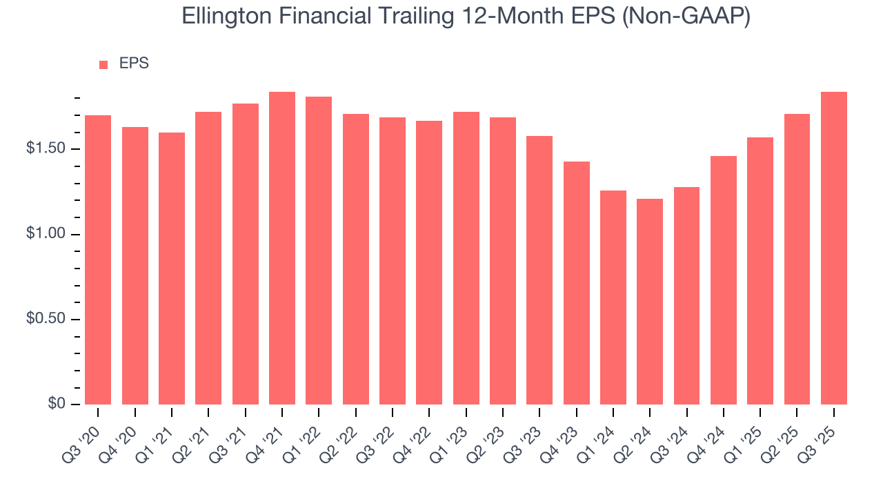 Ellington Financial Trailing 12-Month EPS (Non-GAAP)