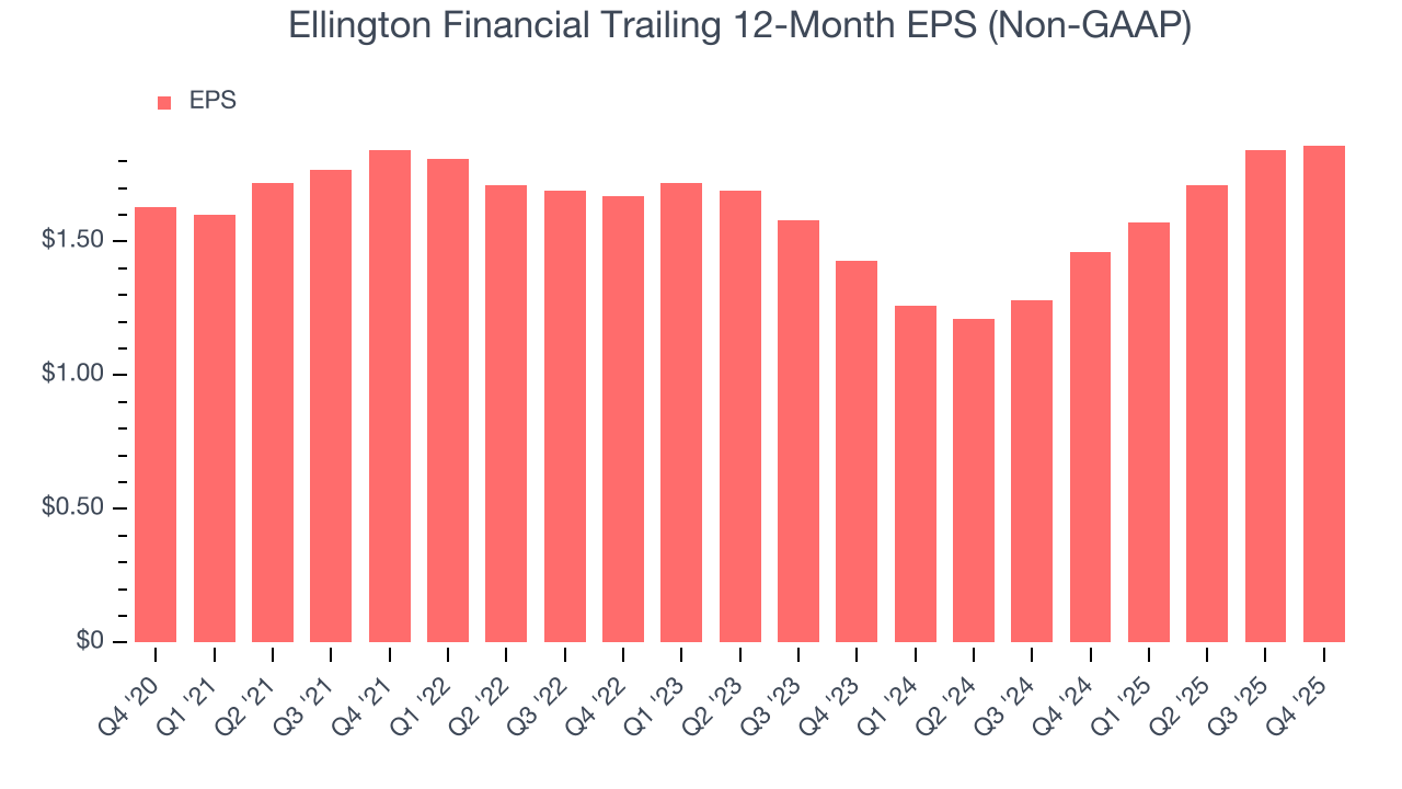 Ellington Financial Trailing 12-Month EPS (Non-GAAP)