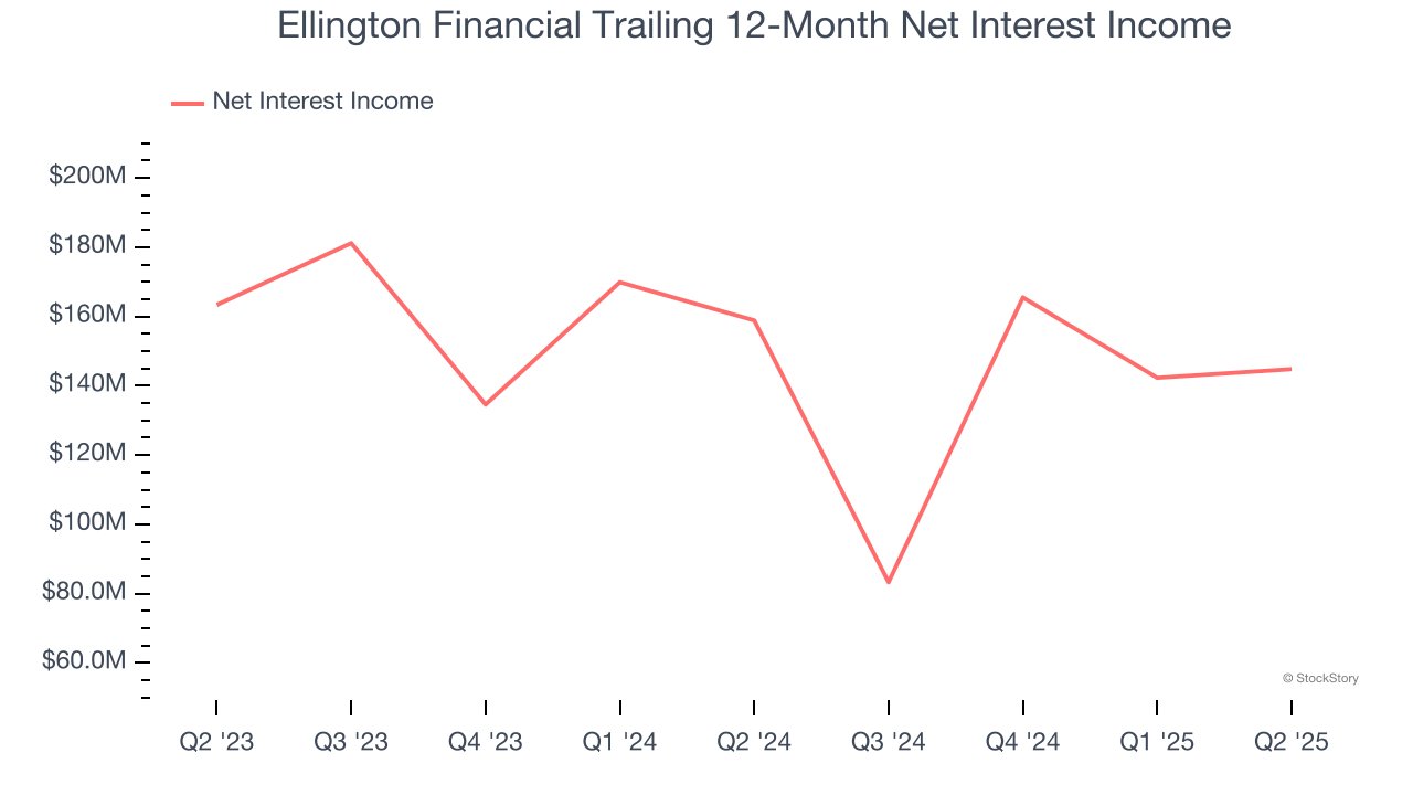 Ellington Financial Trailing 12-Month Net Interest Income