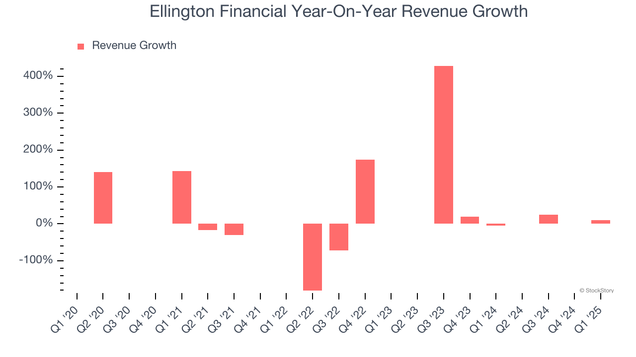 Ellington Financial Year-On-Year Revenue Growth