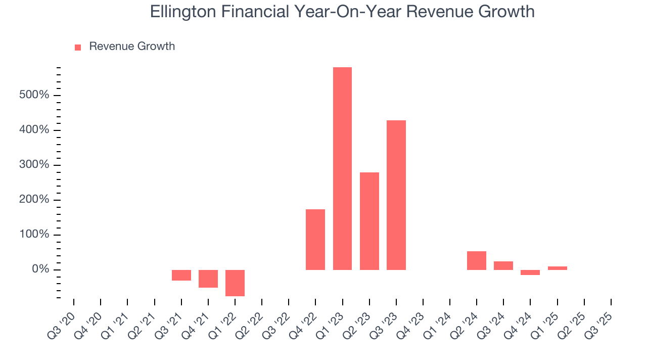 Ellington Financial Year-On-Year Revenue Growth