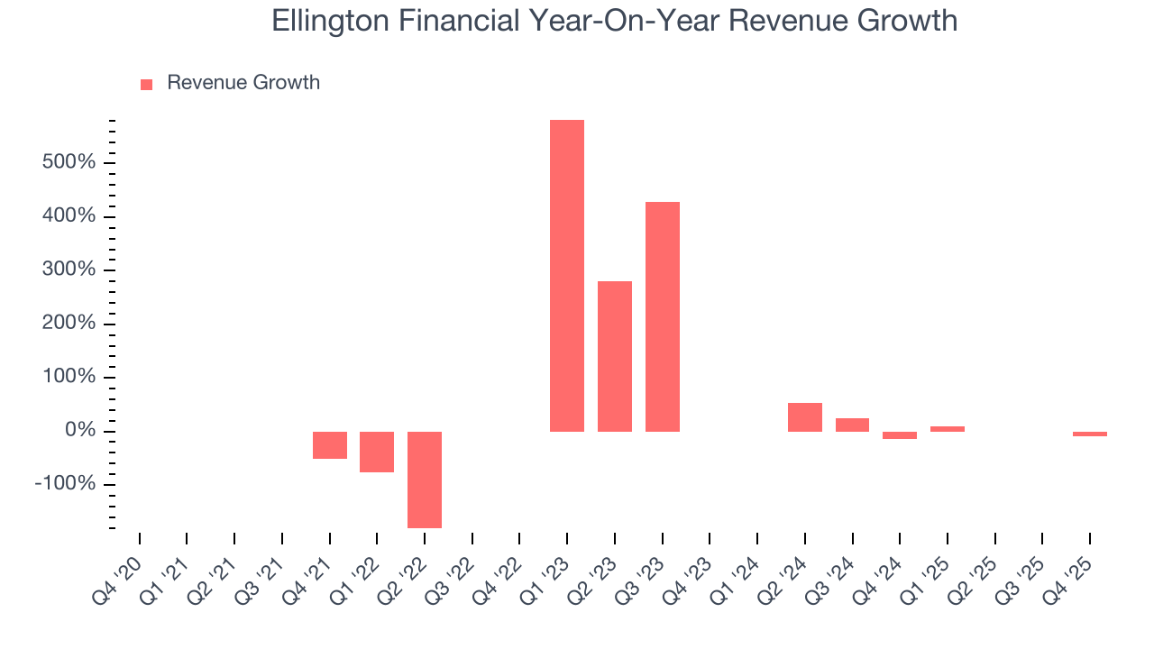 Ellington Financial Year-On-Year Revenue Growth