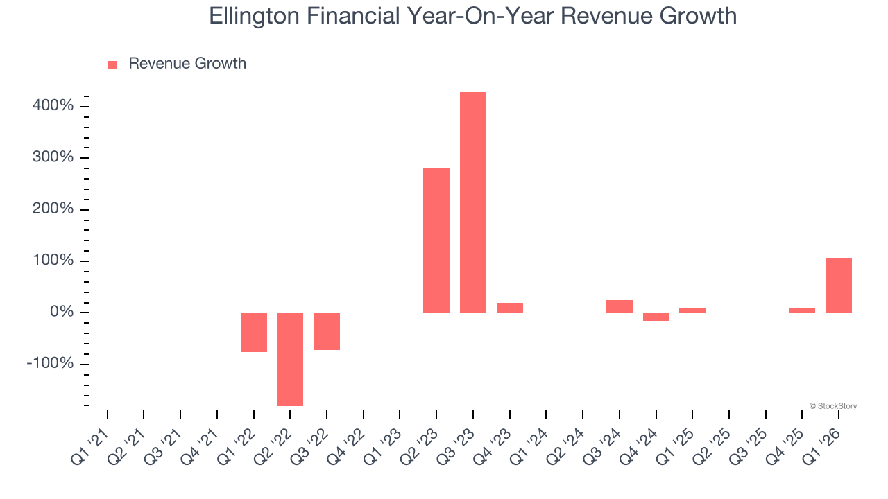 Ellington Financial Year-On-Year Revenue Growth