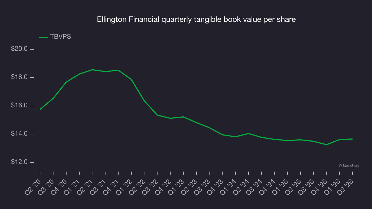 Ellington Financial quarterly tangible book value per share