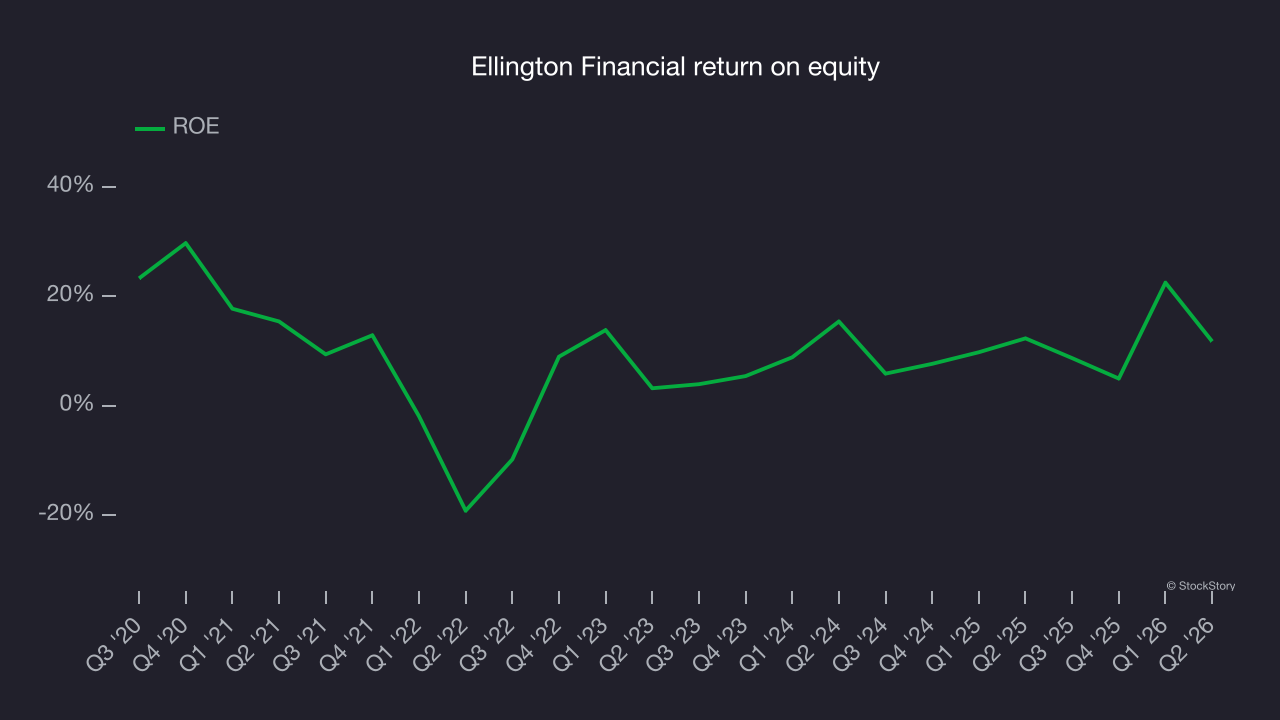 Ellington Financial return on equity