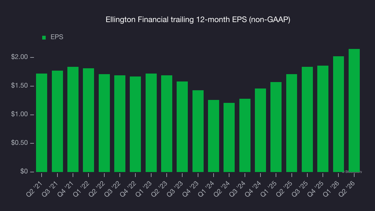 Ellington Financial trailing 12-month EPS (non-GAAP)