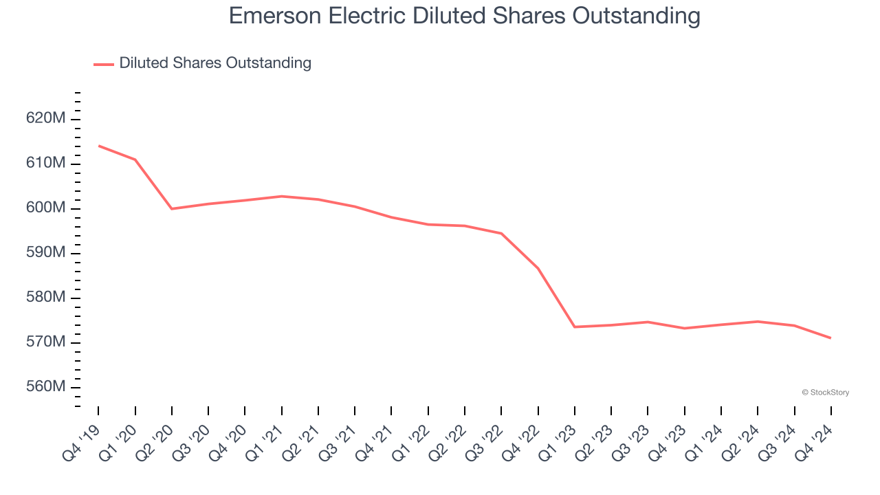 Emerson Electric Diluted Shares Outstanding