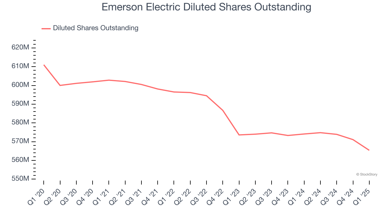 Emerson Electric Diluted Shares Outstanding