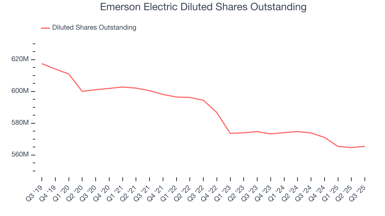 Emerson Electric Diluted Shares Outstanding