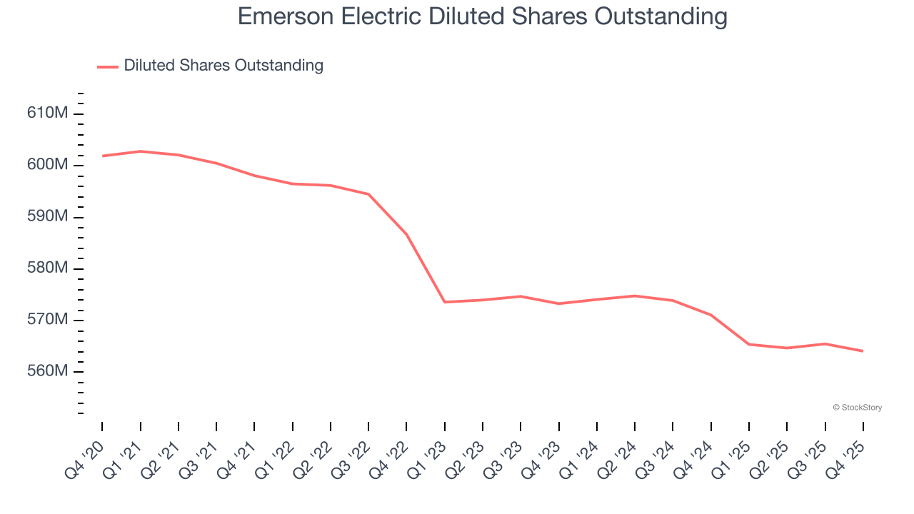 Emerson Electric Diluted Shares Outstanding