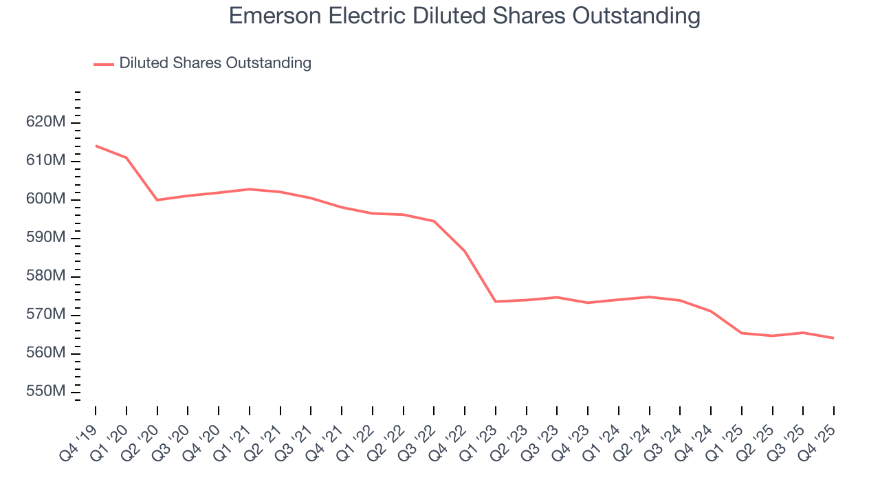 Emerson Electric Diluted Shares Outstanding