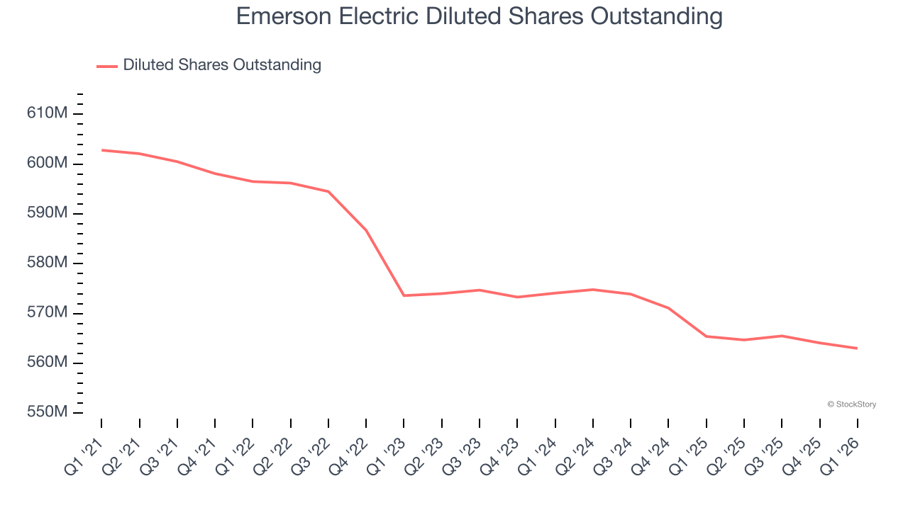 Emerson Electric Diluted Shares Outstanding
