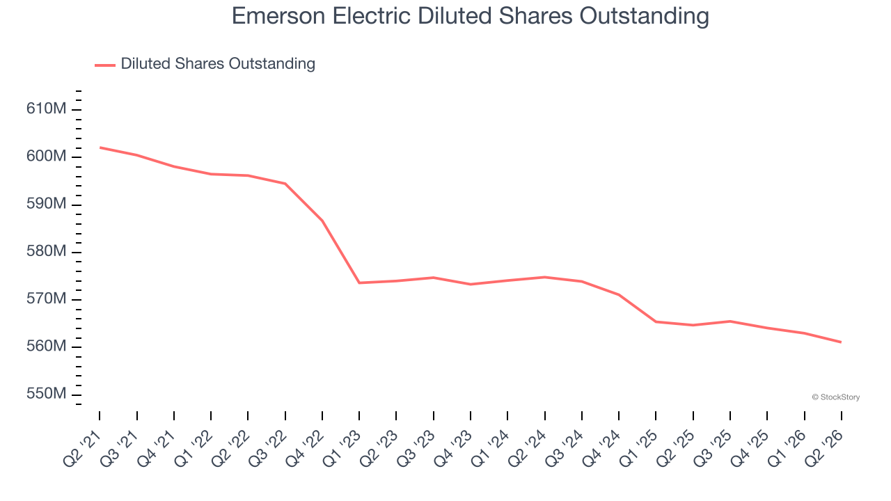 Emerson Electric Diluted Shares Outstanding