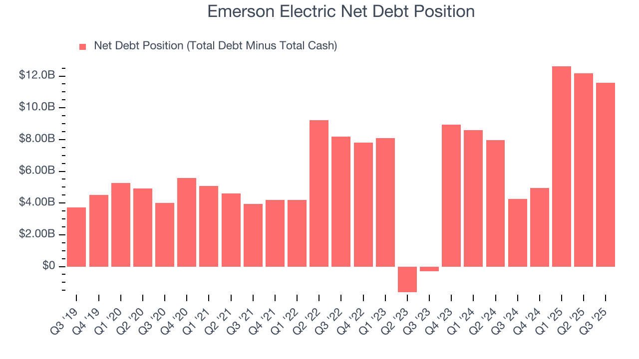Emerson Electric Net Debt Position