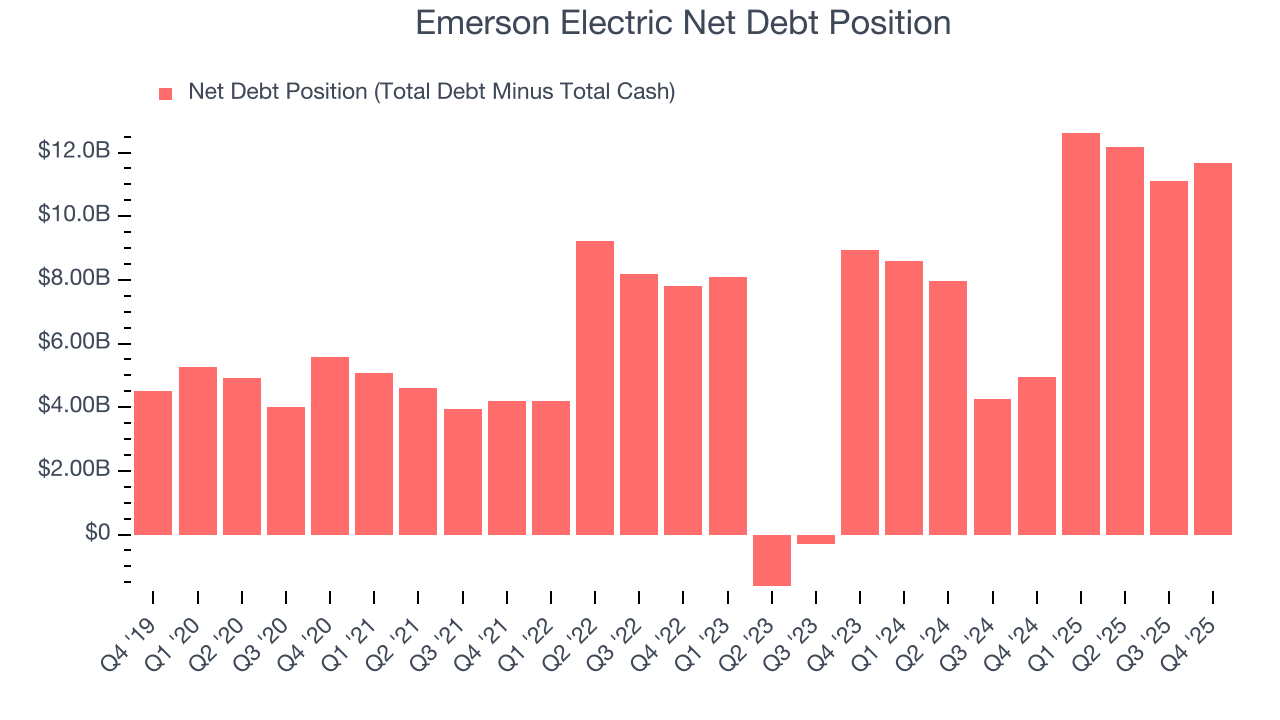 Emerson Electric Net Debt Position