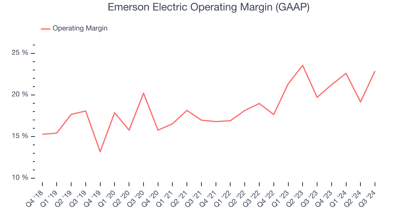 Emerson Electric Operating Margin (GAAP)