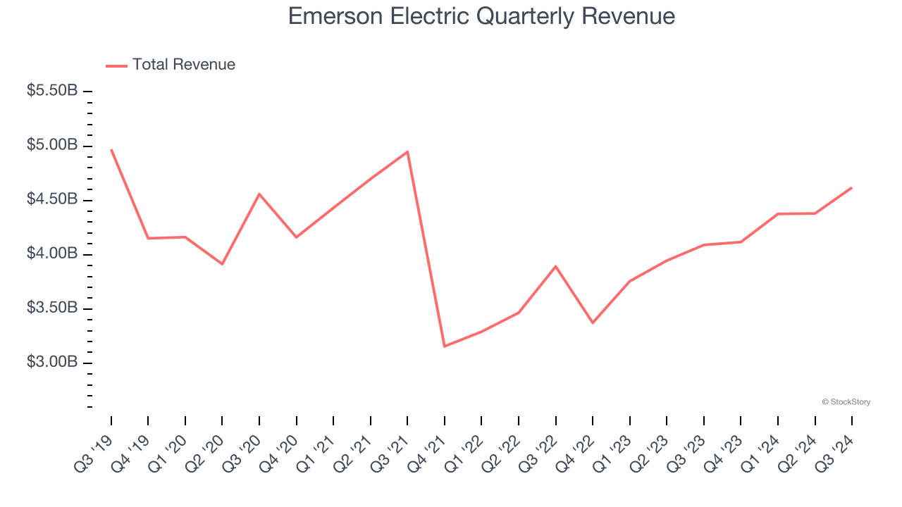 Emerson Electric Quarterly Revenue