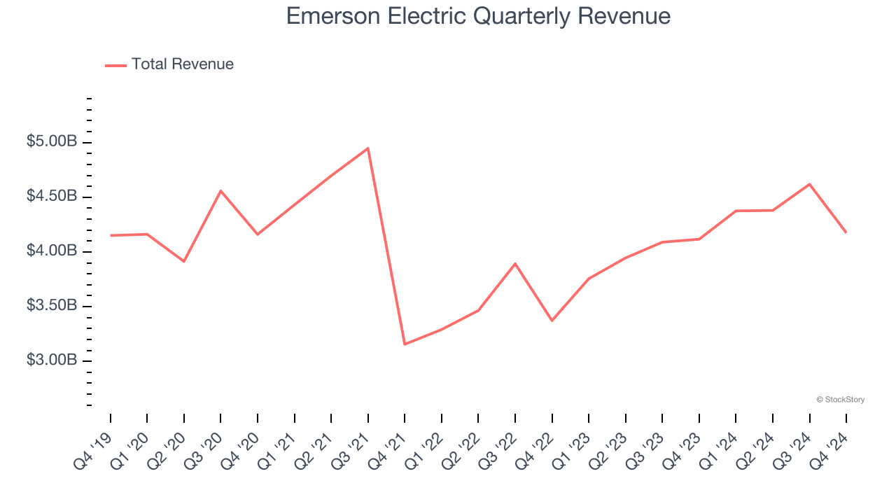 Emerson Electric Quarterly Revenue