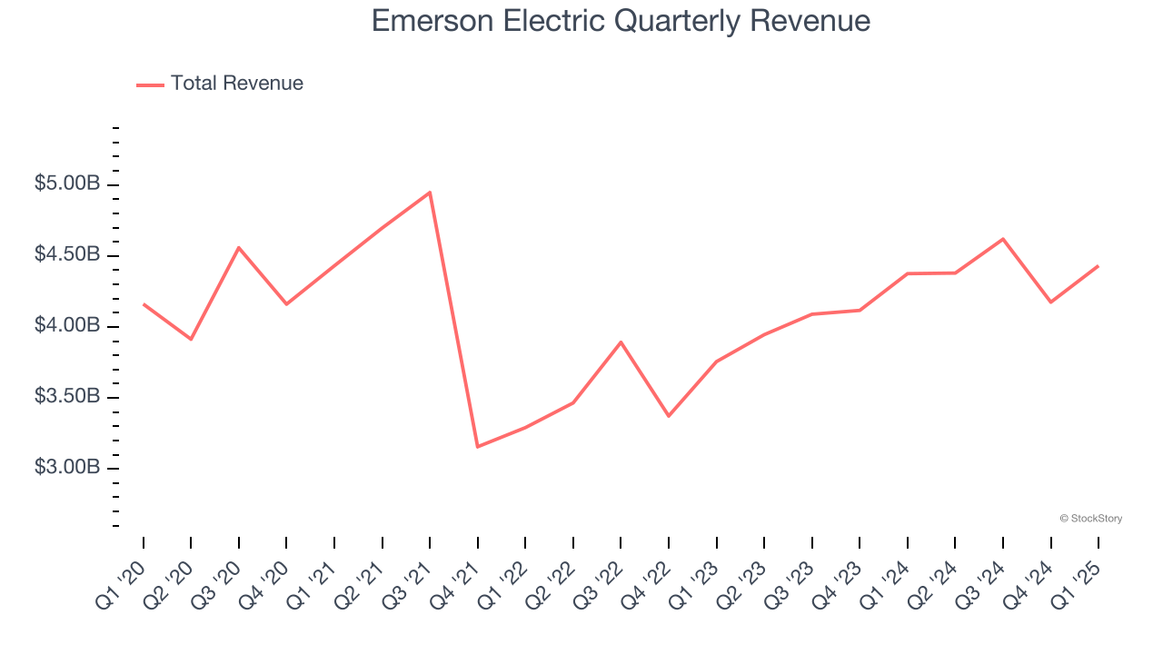 Emerson Electric Quarterly Revenue