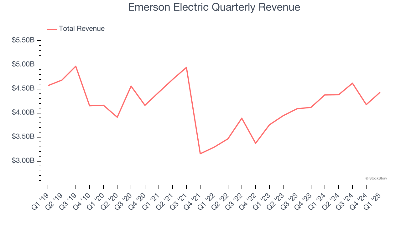 Emerson Electric Quarterly Revenue