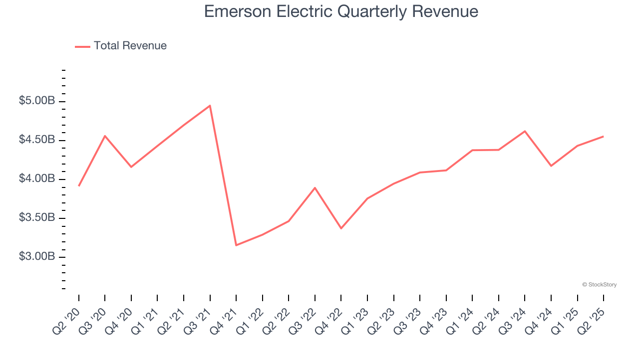 Emerson Electric Quarterly Revenue