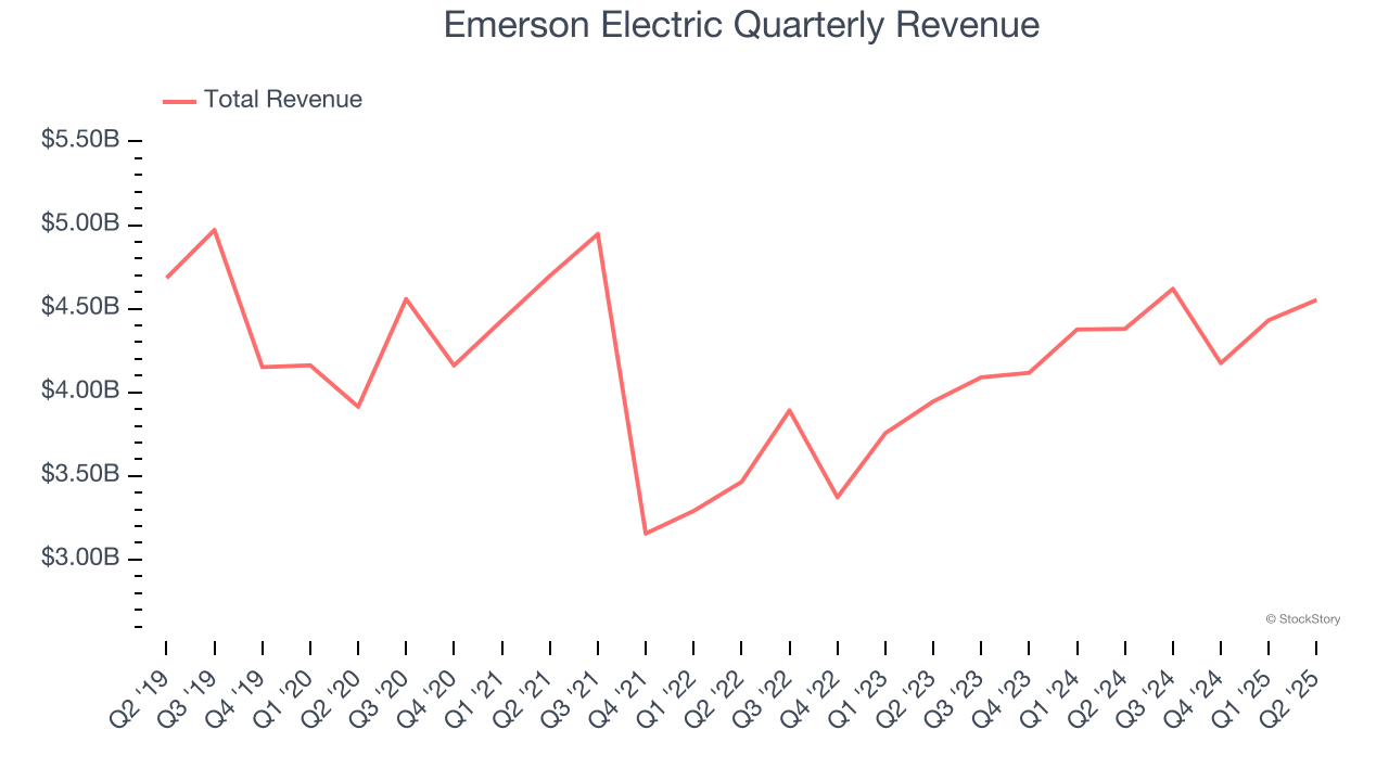 Emerson Electric Quarterly Revenue