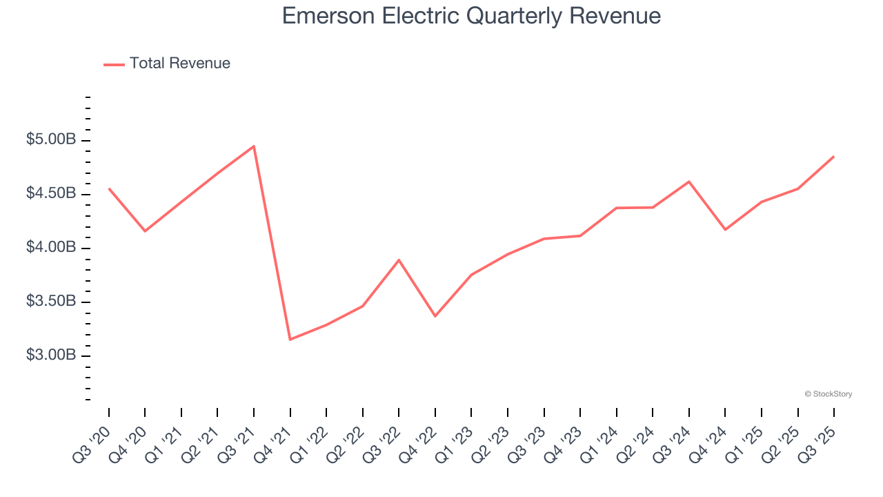 Emerson Electric Quarterly Revenue