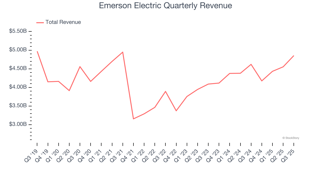 Emerson Electric Quarterly Revenue