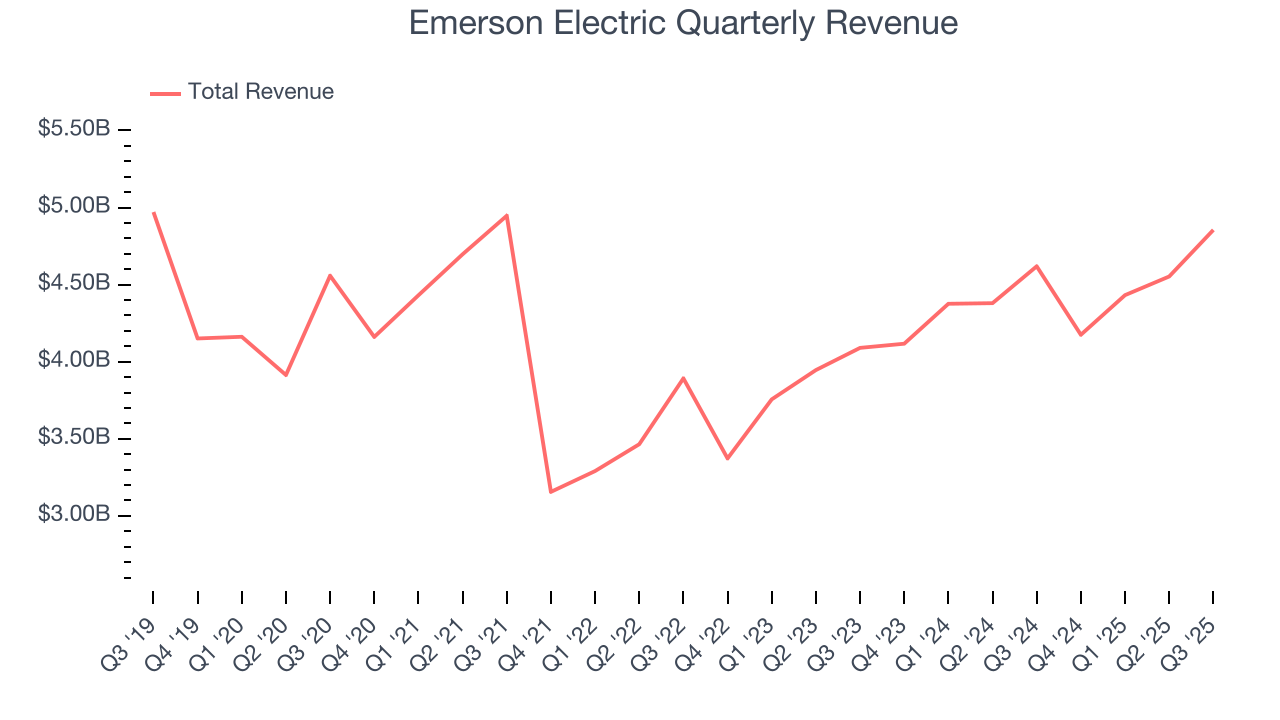 Emerson Electric Quarterly Revenue