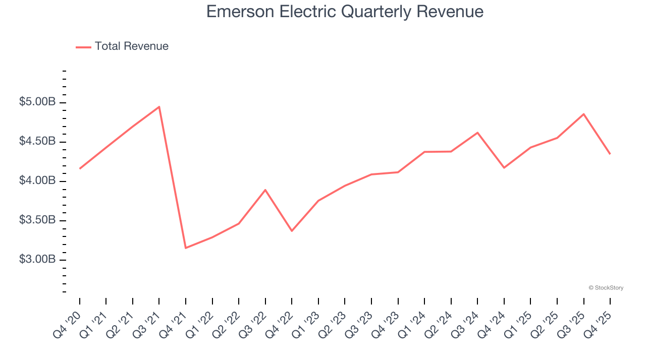 Emerson Electric Quarterly Revenue