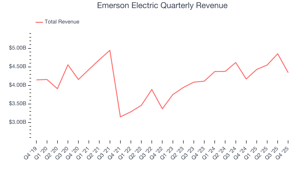 Emerson Electric Quarterly Revenue