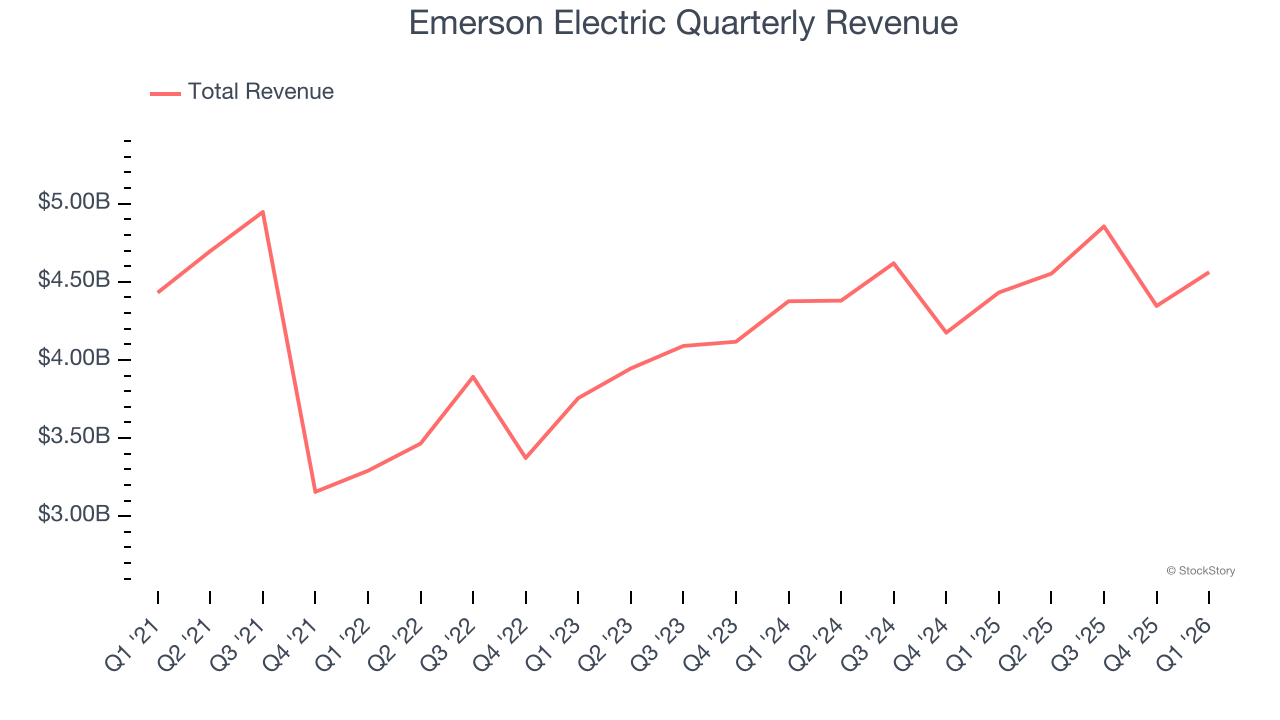 Emerson Electric Quarterly Revenue