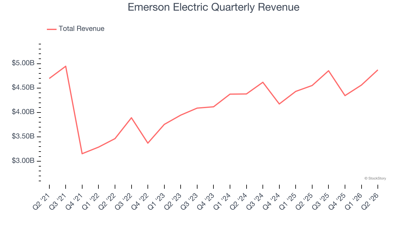 Emerson Electric Quarterly Revenue