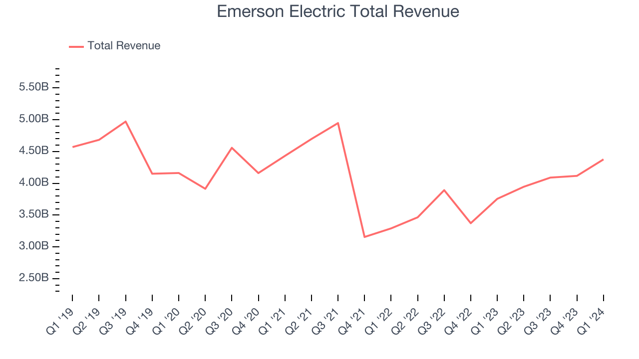 Emerson Electric Total Revenue