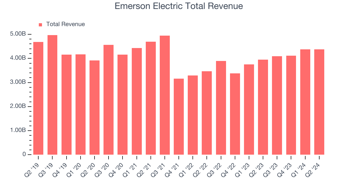 Emerson Electric Total Revenue