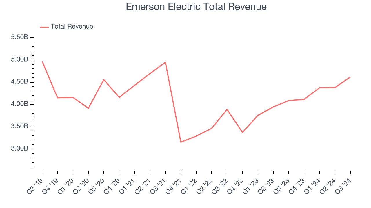 Emerson Electric Total Revenue