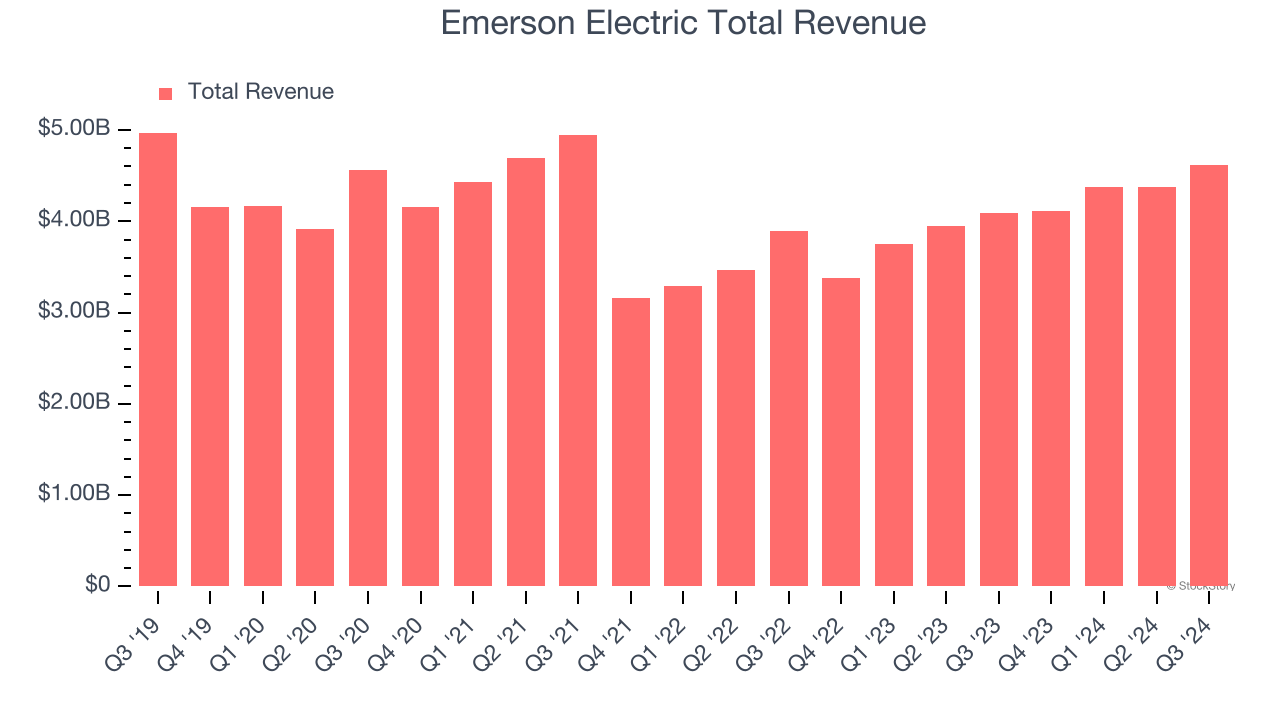 Emerson Electric Total Revenue