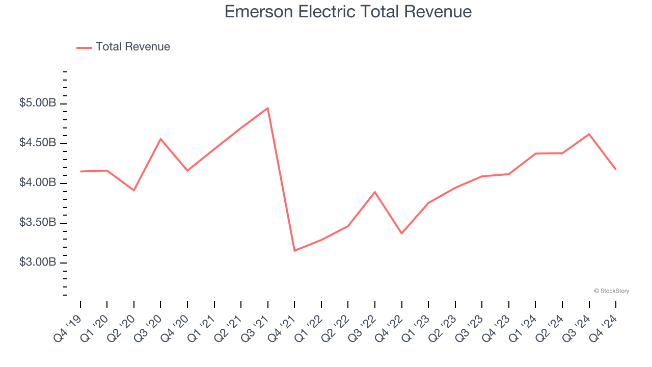 Emerson Electric Total Revenue