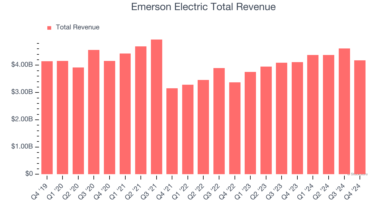 Emerson Electric Total Revenue