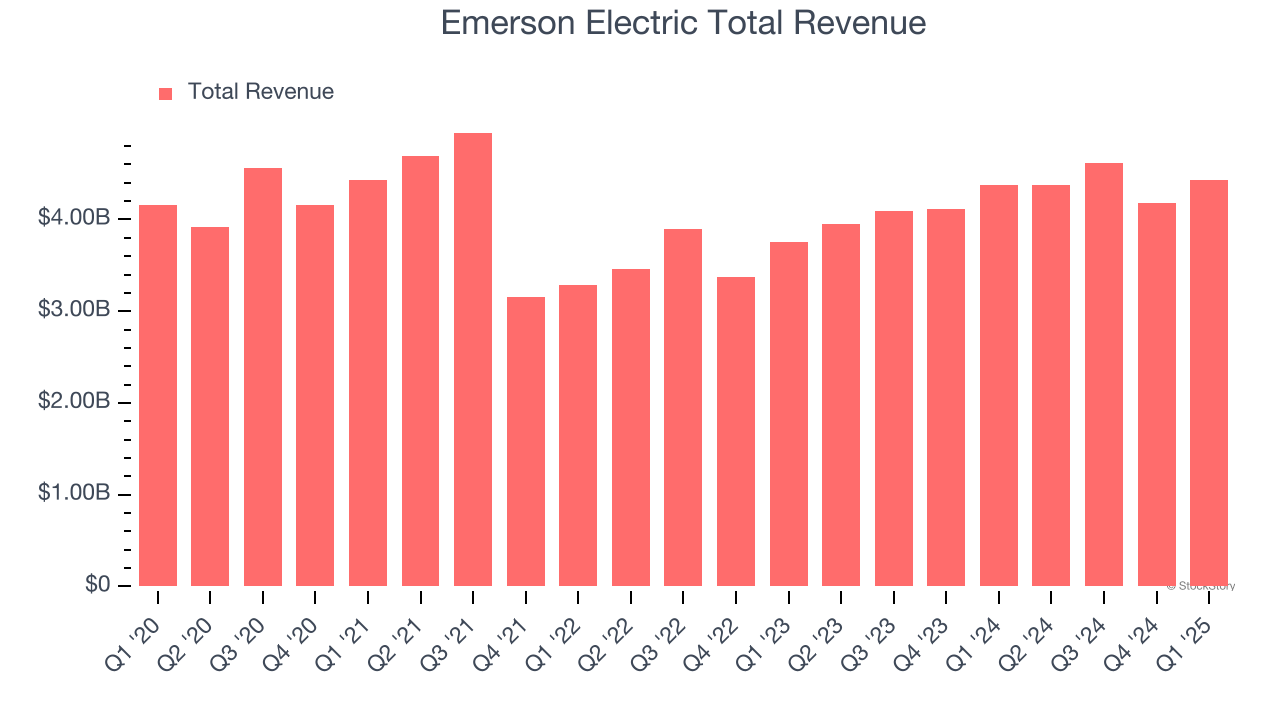 Emerson Electric Total Revenue