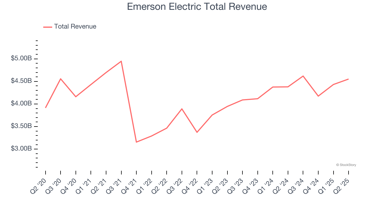 Emerson Electric Total Revenue