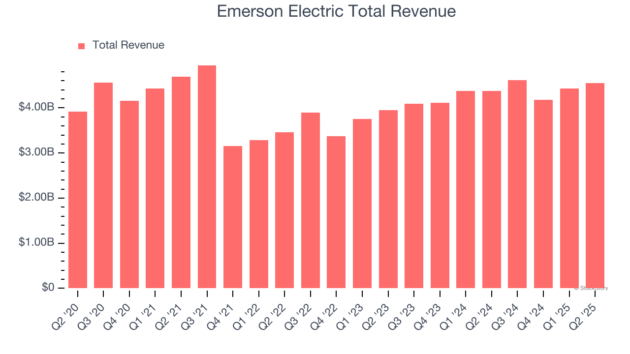 Emerson Electric Total Revenue
