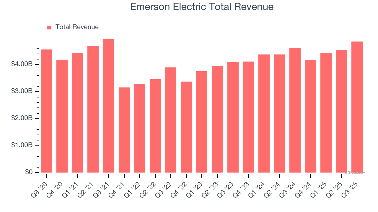 Emerson Electric Total Revenue