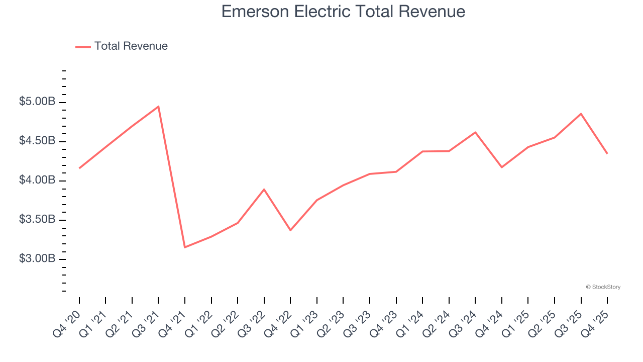 Emerson Electric Total Revenue